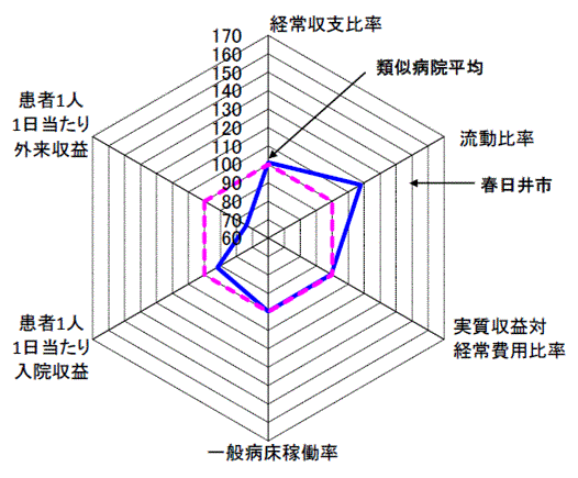 令和4年決算分析グラフ