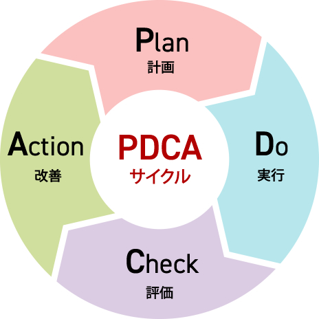 PDCAサイクルの図。PはPlan(計画)、DはDo(実行)、CはCheck(評価)、AはAct(改善)を意味します。