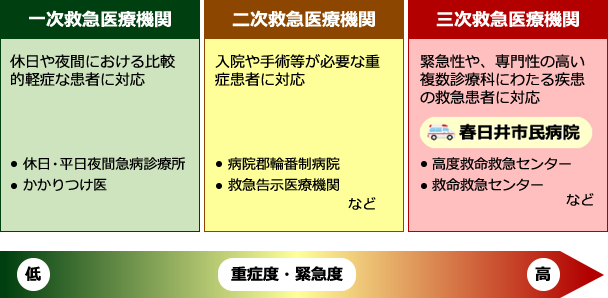 一次救急医療機関。休日や夜間における比較的軽症な患者に対応。休日・平日夜間急病診療所、かかりつけ医。二次救急医療機関。入院や手術等が必要な重症患者に対応。病院群輪番制病院、救急告示医療機関など。三次救急医療機関。緊急性や専門性の高い複数診療科にわたる疾患の救急患者に対応。春日井市民病院、高度救命救急センター、救命救急センターなど