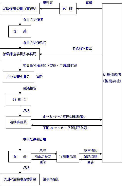 治験依頼者である製薬会社が医師に依頼をし、医師は治験審査委員会事務局に申請書を提出します。事務局は院長に委員会開催伺いを行い、院長が委員会開催を承認したら、治験依頼者は審査資料を事務局に提出します。事務局は委員会開催を委員と申請医師に通知します。治験審査委員会は審議を行い、幹部会に会議報告をします。幹部会が承認したら事務局は治験依頼者にホームページ原稿の確認通知を行います。治験依頼者から了解又はマスキング等修正依頼が事務局にきます。事務局は審査結果報告書を院長に出し、院長は治験事務局に承認や修正が必要であることを事務局に知らせ、事務局は決定通知や確認依頼などを治験依頼者に知らせ、お互いに回答を得て、院長が最終的に承認を次回の治験審査委員会にします。次回の治験審査委員会は議事録を確認します。