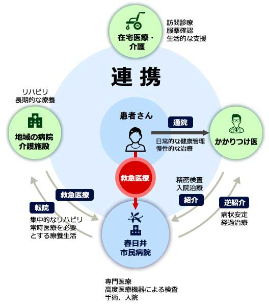 春日井市民病院と地域の病院とかかりつけ医と在宅医療・介護の医療連携図