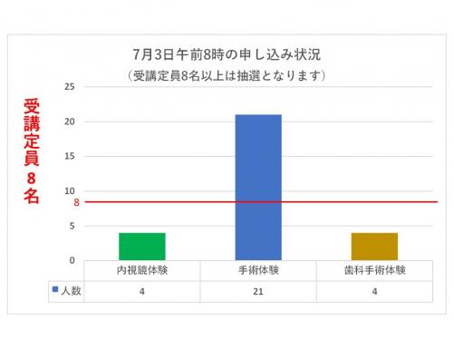 7.申込状況