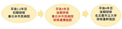 卒後1、2年目初期研修 春日井市民病院 卒後3年目後期研修 春日井市民病院研修連携施設 卒後4年目後期研修 名古屋市立大学研修期間施設
