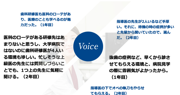 歯科研修医も医科のローテがあったり、医療のことも学べるのが魅力的だった。（1年目）指導医の先生が二人いるなど手厚い。それに、待機の時の症例が多いと先輩から聞いていたので、選んだ。（2年目）医科のローテがある研修先はあまりないと思うし、大学病院ではないのに歯科研修医が4人いる環境も珍しい。忙しそうな上級医の先生には質問しづらいことでも、一つ上の先生に気軽に聞ける。（2年目）抜歯の症例など、早くから診させてもらえる環境と、病院見学の際に雰囲気が良かったから。（1年目）指導医の下でオペの執刀もやらせてもらえる。（2年目）