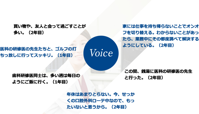 買い物や、友人と会って過ごすことが多い。（2年目）医科の研修医の先生たちと、ゴルフの打ちっぱなしに行ってスッキリ。（1年目）歯科研修医同士は、多い週は毎日のようにご飯に行く。（1年目）家には仕事を持ち帰らないことでオンオフを切り替える。分からないことがあったら、業務中にその都度調べて解決するようにしている。（2年目）この間、銭湯に医科の研修医の先生といった。（2年目）年休はあまりとらない。今、せっかくの口腔外科ローテ中なので、もったいないと思うから。（2年目）