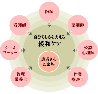 緩和ケアチーム