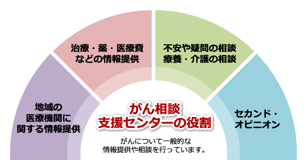 がん相談支援センターの役割。がんについて一般的な情報提供や相談を行っています。1.治療・薬・医療費などの情報提供2.不安や疑問の相談、療養・介護の相談3.地域の医療機関に関する情報提供4.セカンド・オピニオンについて