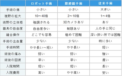 従来の手術・ロボット支援手術・腹腔鏡手術の比較表