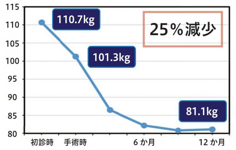 手術を実施すると、体重は初診時110kgだったが1年後には81kgと約25%減少する体重の推移を表したグラフ。