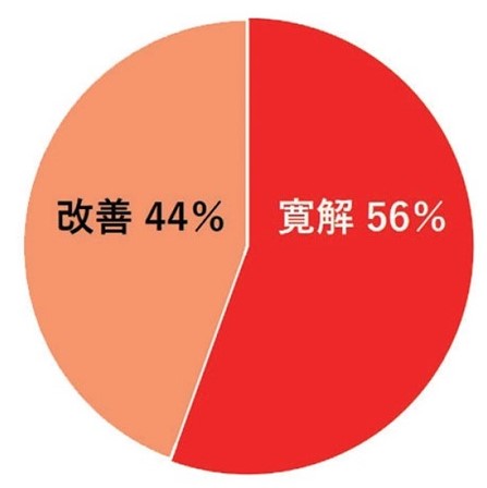 56%が寛解し、44%が改善。