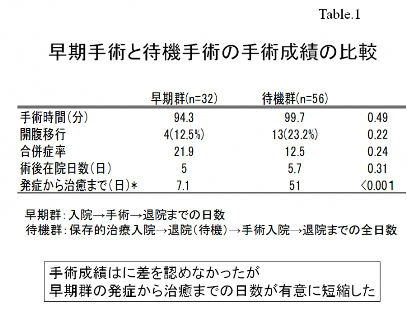 早期手術と待機手術の手術成績の比較の表画像