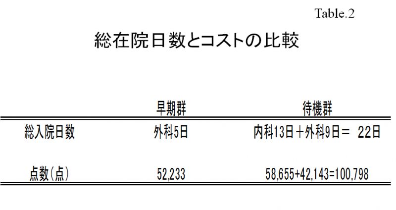 総在院日数とコストの比較の表画像