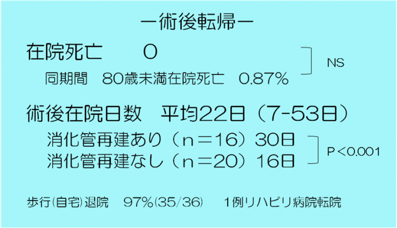 術後転帰画像。在院死亡0、術後在院日数平均22日、歩行（自宅）退院 97％