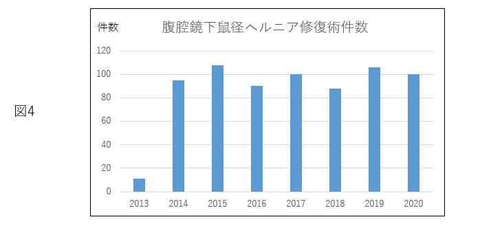 2013年から2020年までの腹腔鏡下鼠経手術件数のグラフ