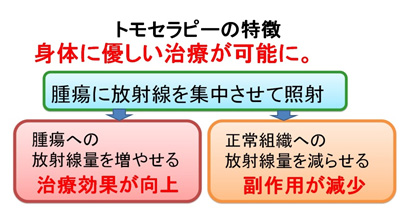 トモセラピーの特徴。体に優しい治療が可能に。腫瘍に放射線を集中させて照射。腫瘍への放射線量を増やせる。治療効果が向上。正常組織への放射線量を減らせる。副作用が減少。