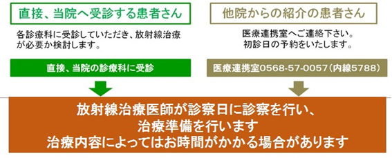 直接、当院へ受診する患者さんの場合。各診療科に受診していただき、放射線治療が必要か検討します。直接当院の診療科に受診。他院から紹介の患者さんの場合。医療連携室へご連絡ください。初診日の予約をいたします。医療連携室0568-57-0057放射線治療医師が診察日に診察を行い、治療準備を行います。治療内容によってはお時間がかかる場合があります。