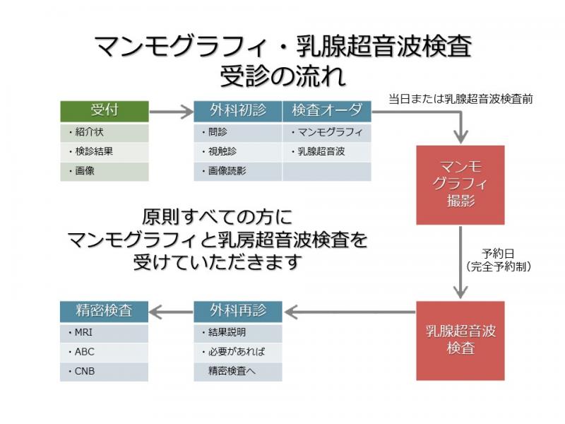 外来を受診後、マンモグラフィなどの検査を実施し、後日結果をお話しします。