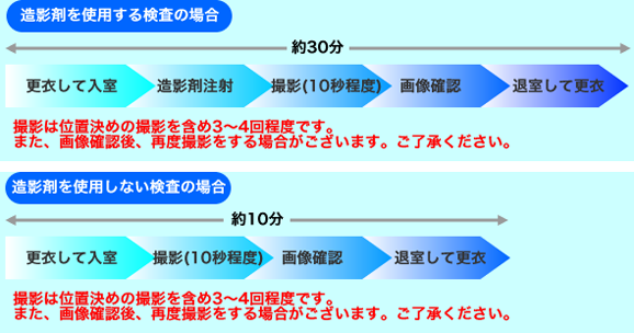 更衣して入室、造影剤注射(造影剤を使用しない場合不要)、撮影(10秒程度)、画像確認、退室して更衣の流れとなります。造影剤を使用する検査の場合、約30分。造影剤を使用しない検査の場合、約10分。撮影は位置決めの撮影を含め3～4回程度です。また、画像確認後、再度撮影をする場合がございます。ご了承ください。