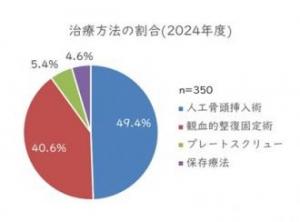 治療方法円グラフ