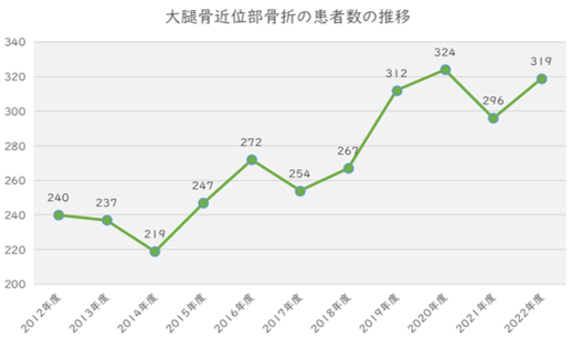 大腿骨近位部骨折の患者数の推移のグラフ02