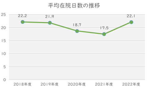 平均在院日数の推移