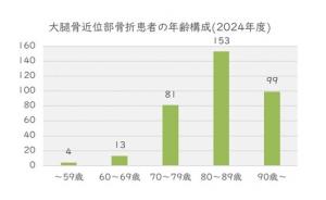 年齢構成棒グラフ