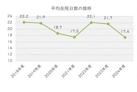 平均在院日数