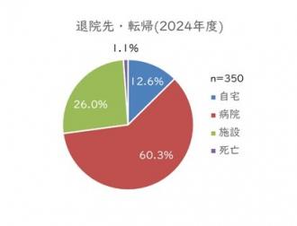退院先円グラフ