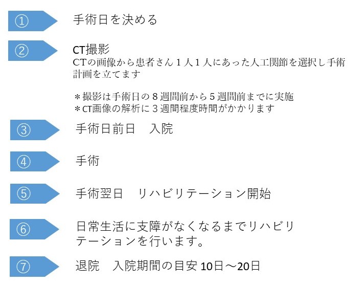 手術決定から退院