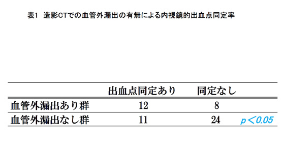 表1：造影CTでの血管外漏出の有無による内視鏡的出欠点同定率。血管外漏出あり群は出血点同定ありは12、同定なしは8です。血管外漏出なし群は出血点同定ありは11、同定なしは24です。pは0.05より小さいです。