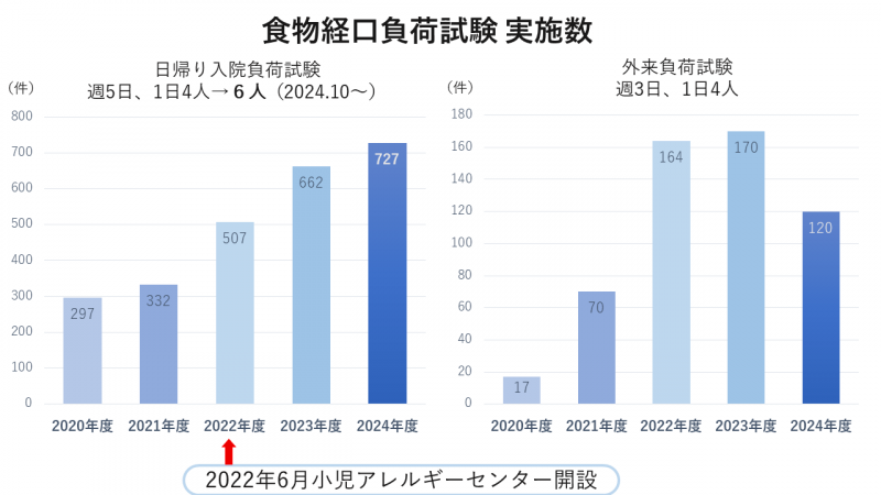 食物経口負荷試験の実績