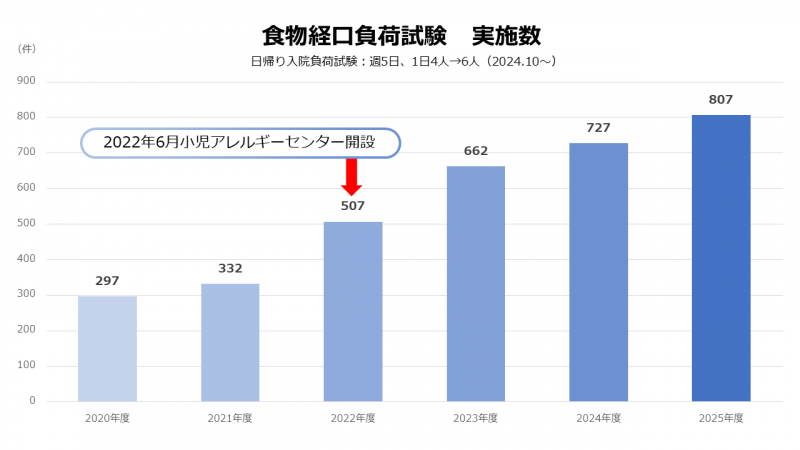 食物経口負荷試験：実施数