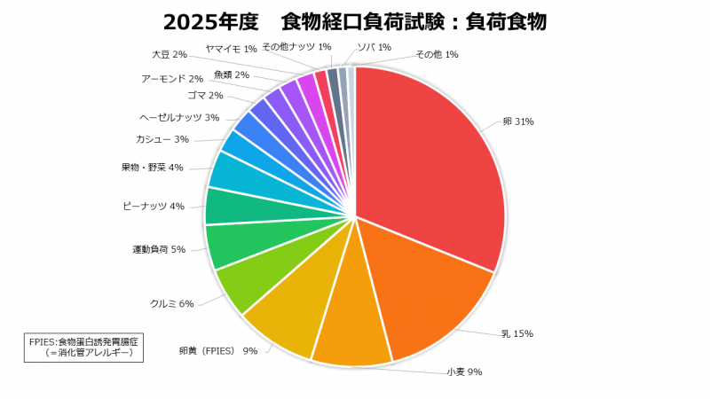 2025年度食物経口負荷試験：負荷食物