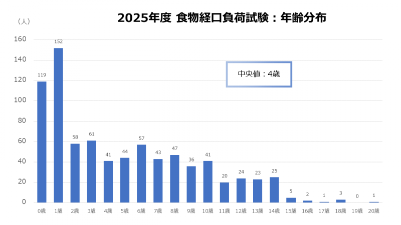 2025年度食物経口負荷試験：年齢分布