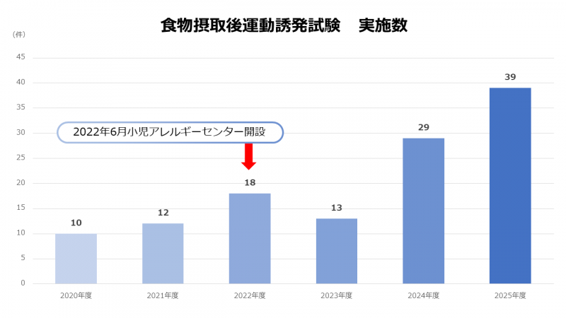 食物摂取後運動誘発試験：実施数